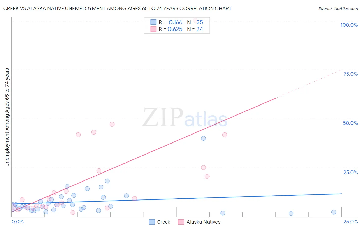 Creek vs Alaska Native Unemployment Among Ages 65 to 74 years