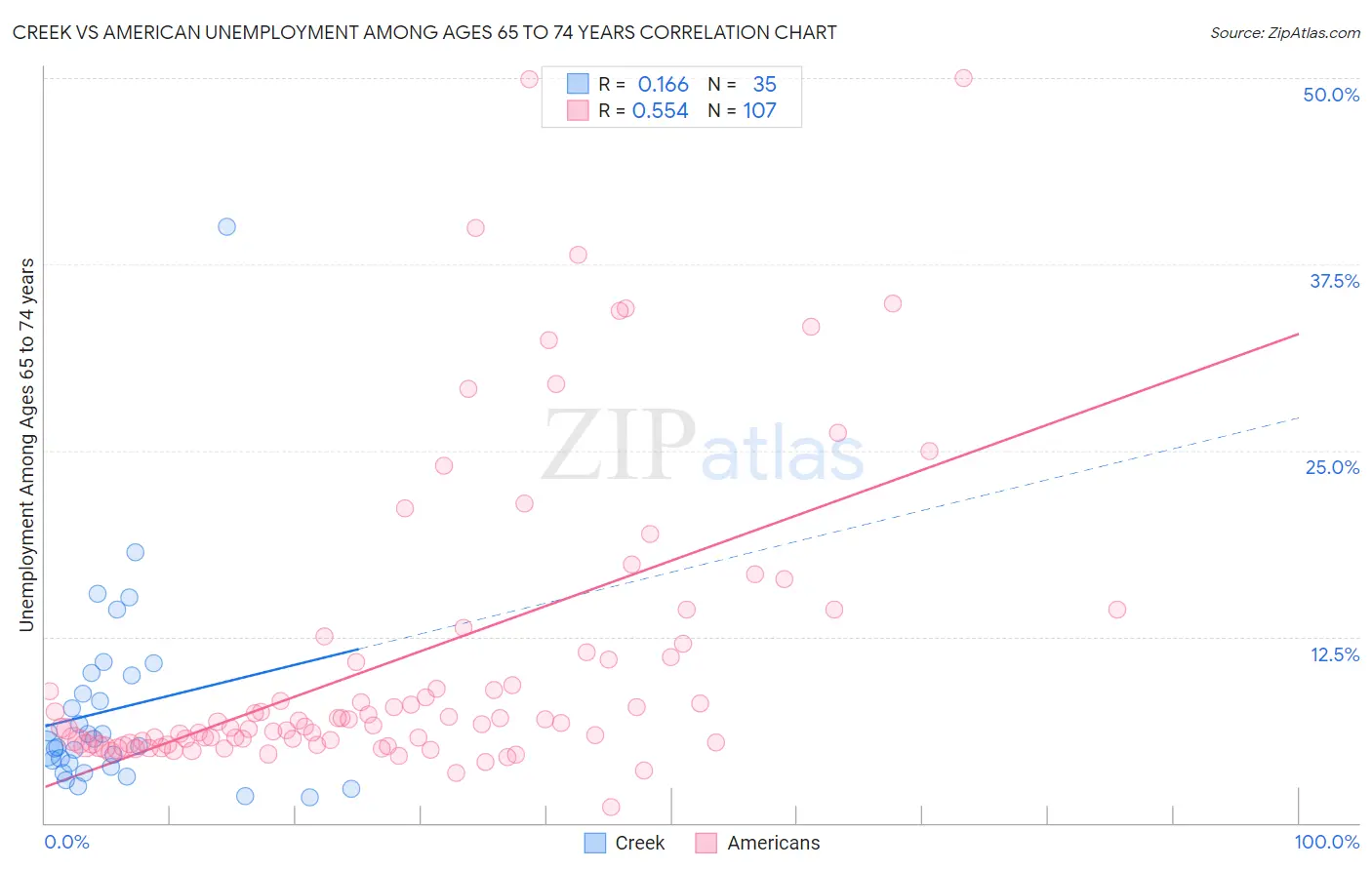 Creek vs American Unemployment Among Ages 65 to 74 years