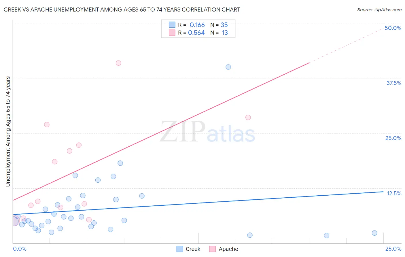 Creek vs Apache Unemployment Among Ages 65 to 74 years