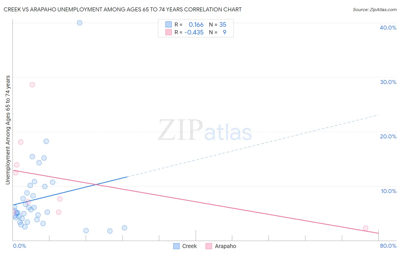Creek vs Arapaho Unemployment Among Ages 65 to 74 years