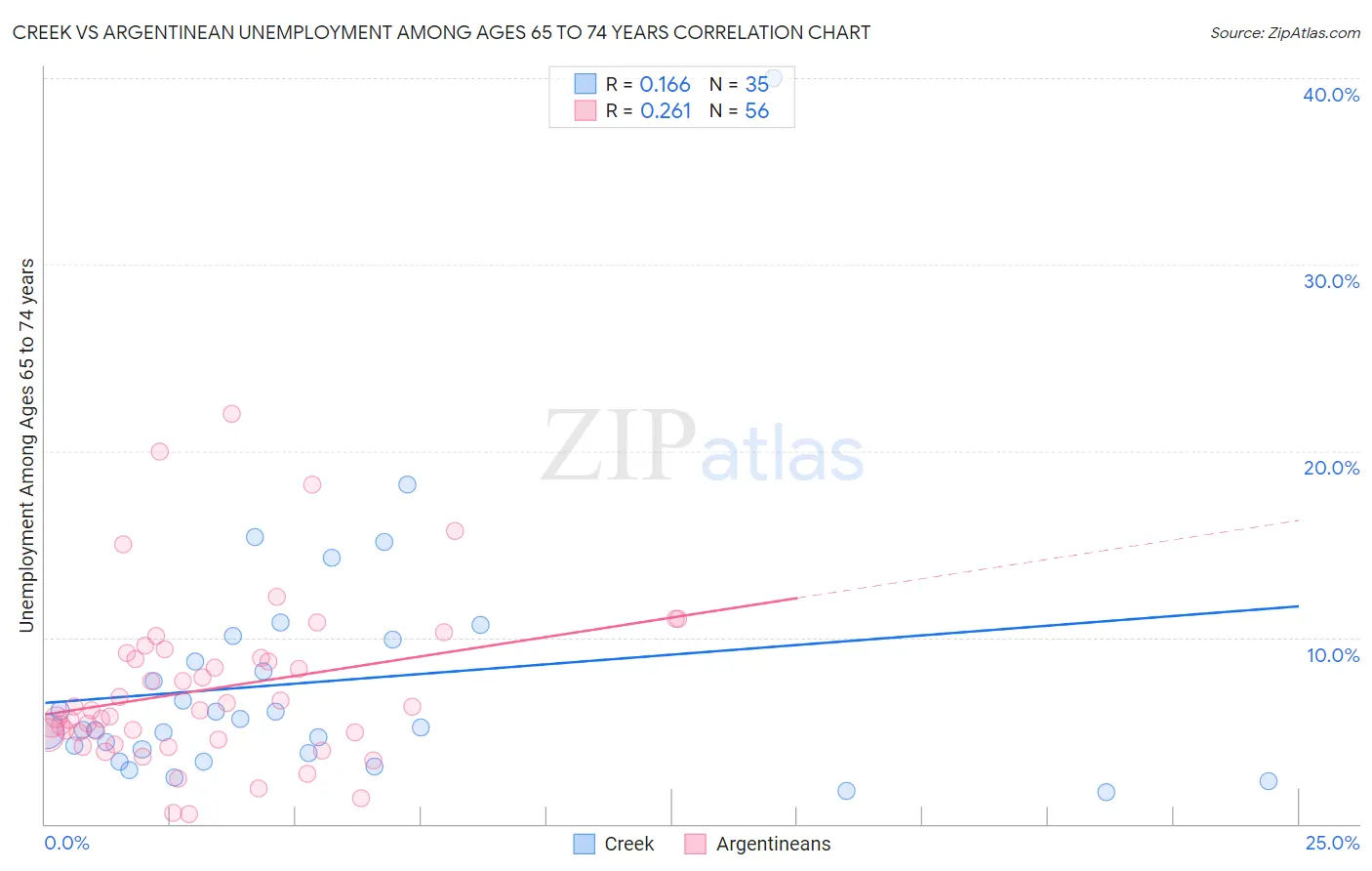 Creek vs Argentinean Unemployment Among Ages 65 to 74 years