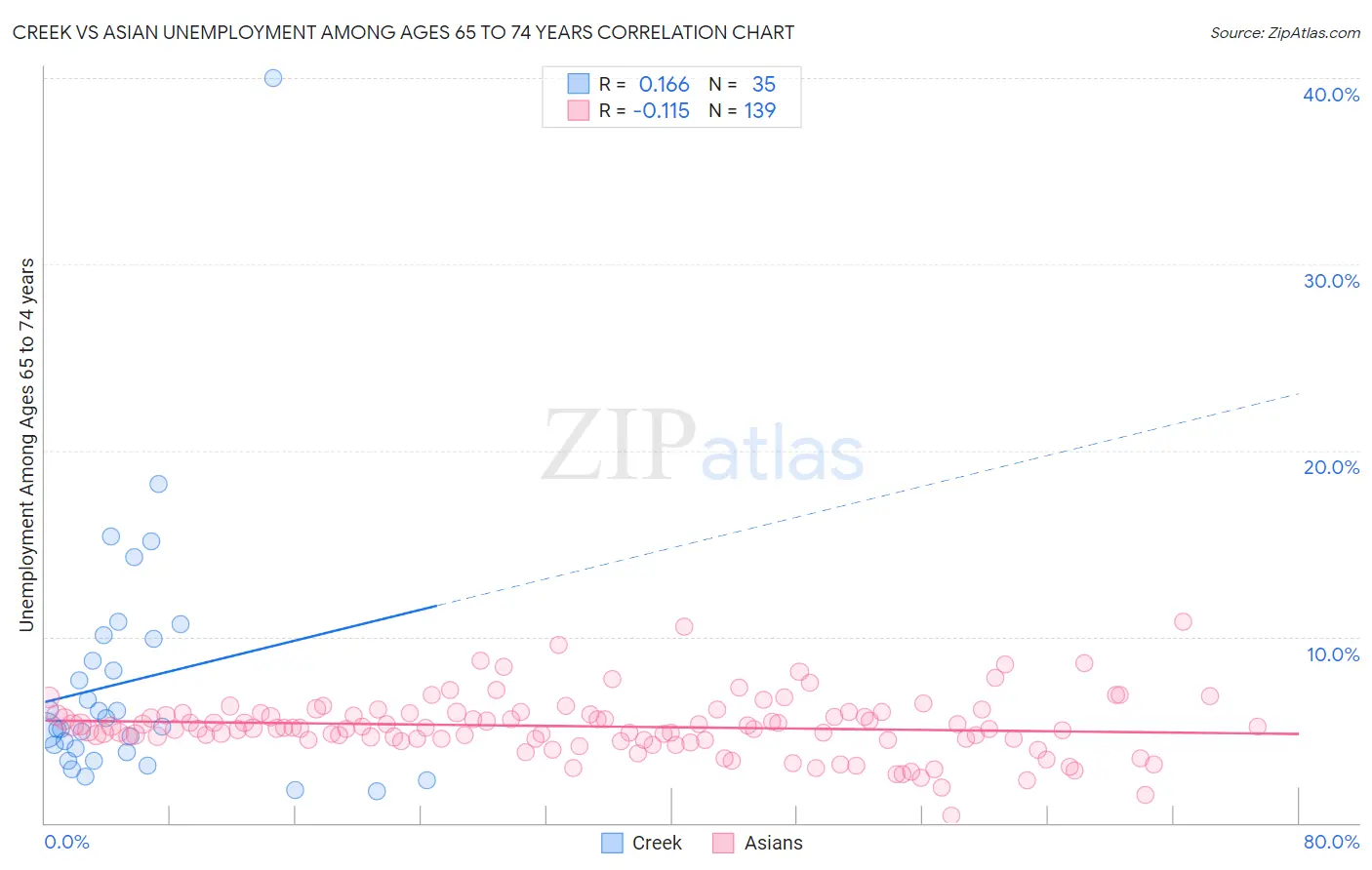 Creek vs Asian Unemployment Among Ages 65 to 74 years