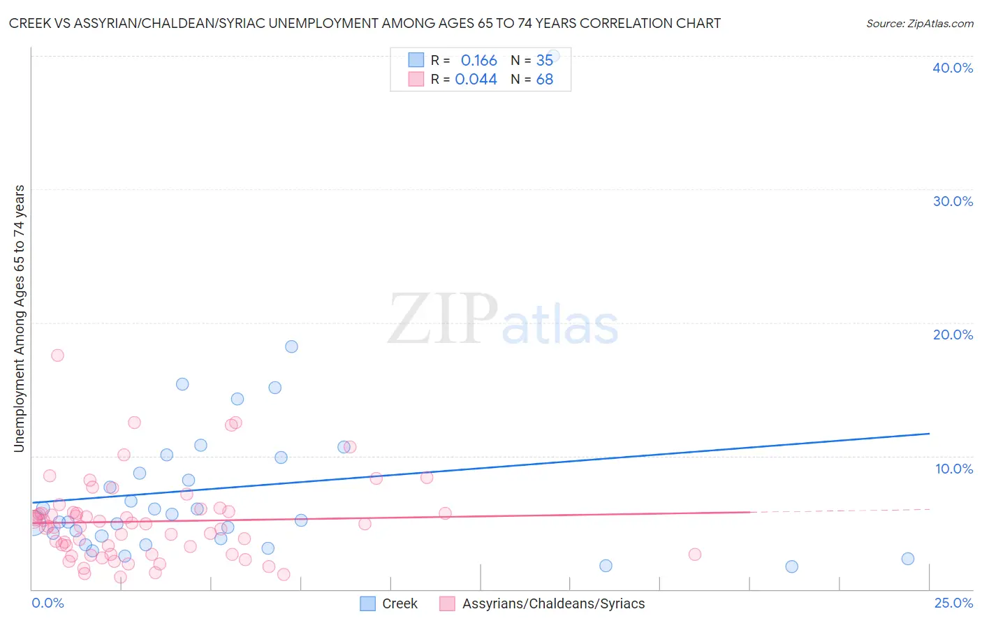 Creek vs Assyrian/Chaldean/Syriac Unemployment Among Ages 65 to 74 years