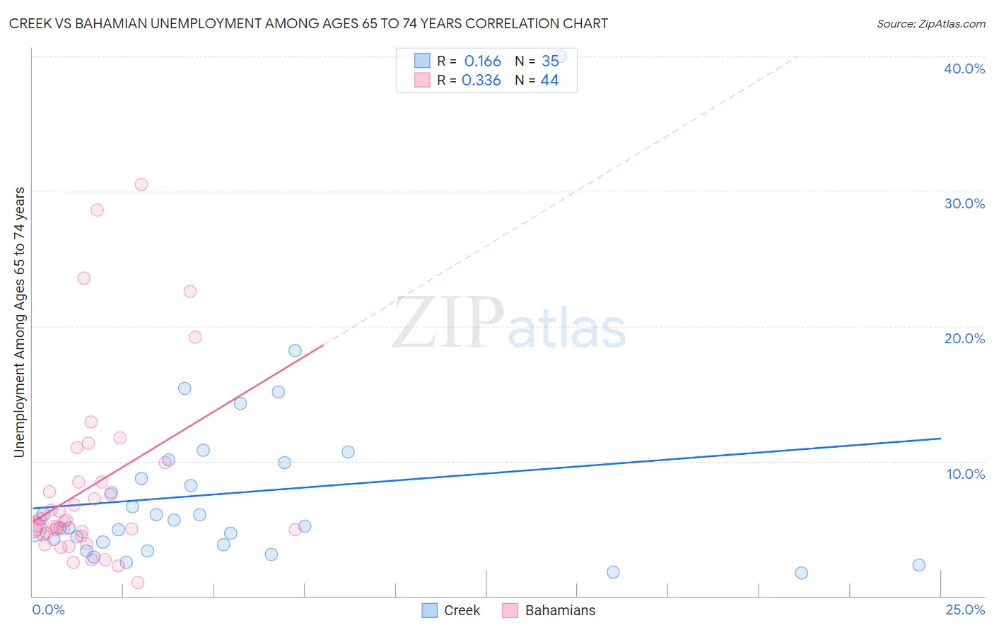 Creek vs Bahamian Unemployment Among Ages 65 to 74 years