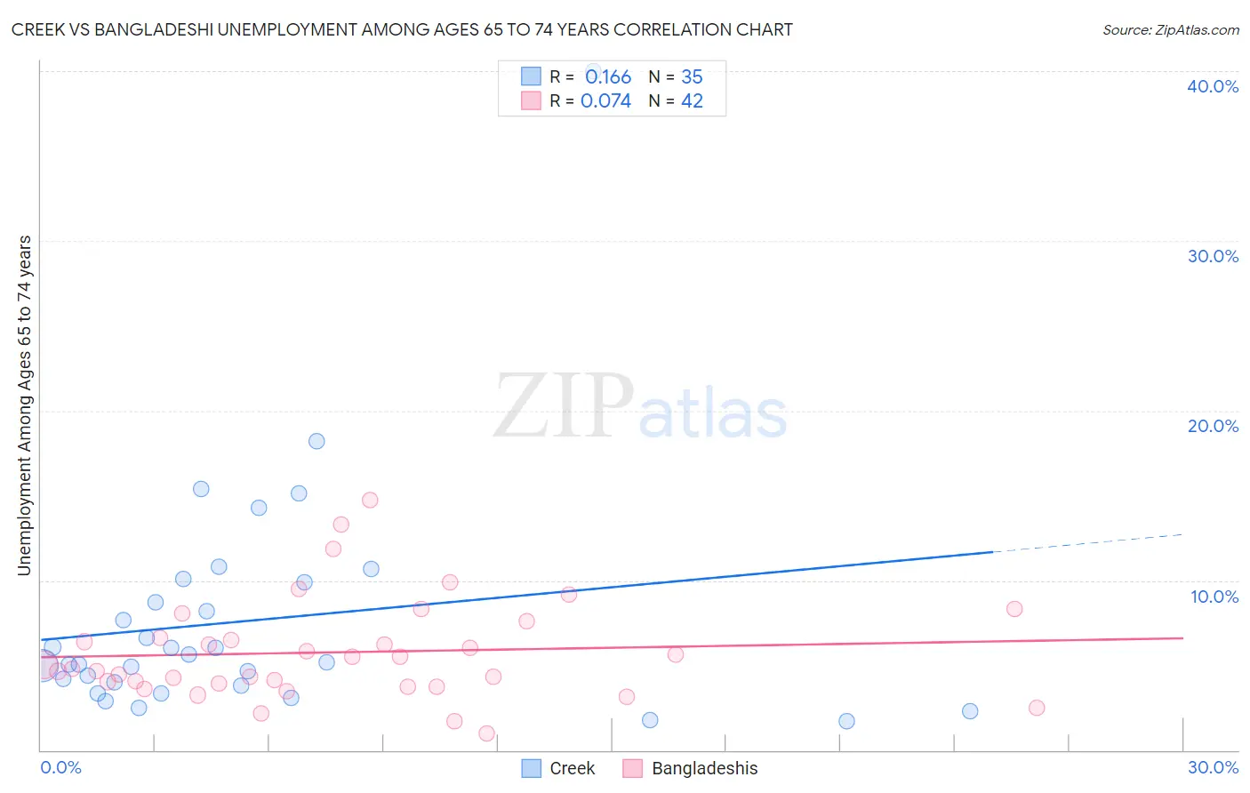 Creek vs Bangladeshi Unemployment Among Ages 65 to 74 years