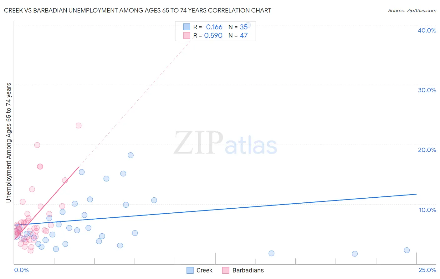 Creek vs Barbadian Unemployment Among Ages 65 to 74 years