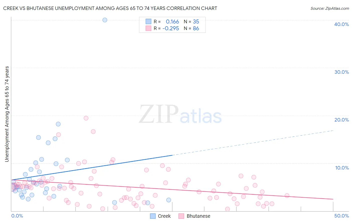 Creek vs Bhutanese Unemployment Among Ages 65 to 74 years