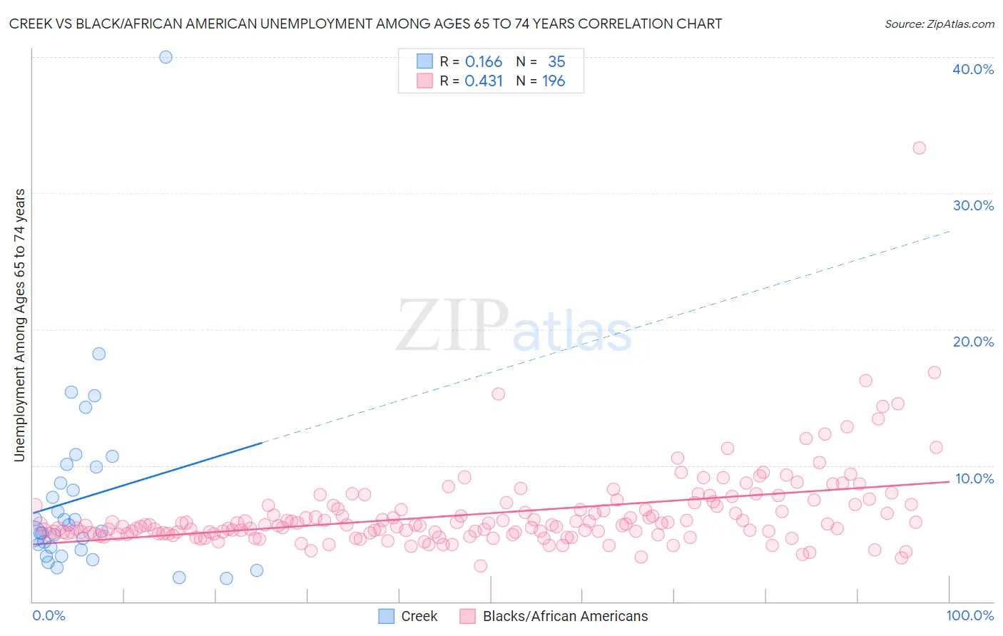 Creek vs Black/African American Unemployment Among Ages 65 to 74 years