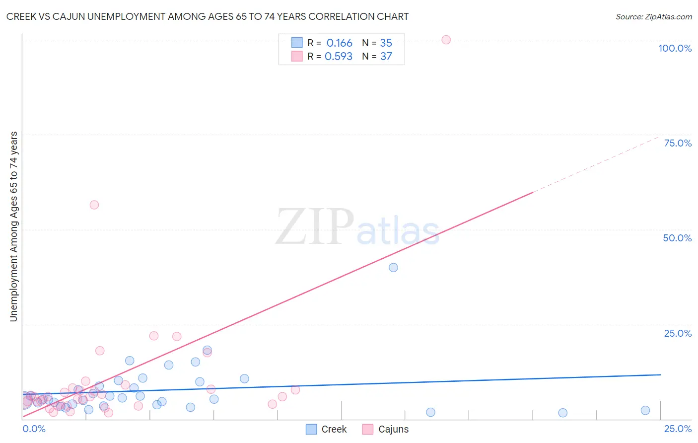 Creek vs Cajun Unemployment Among Ages 65 to 74 years