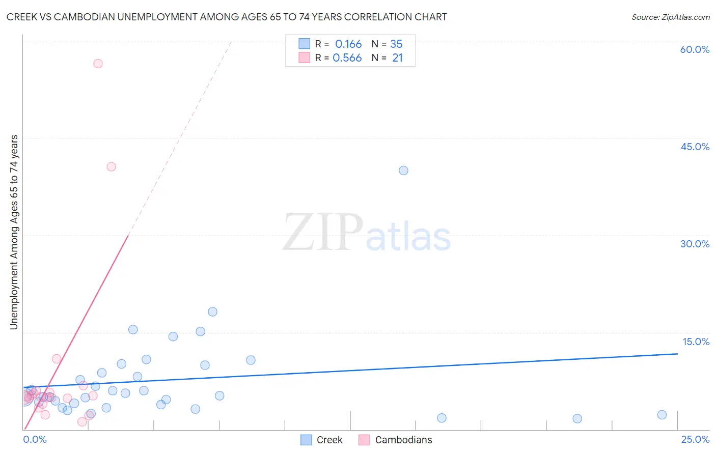 Creek vs Cambodian Unemployment Among Ages 65 to 74 years