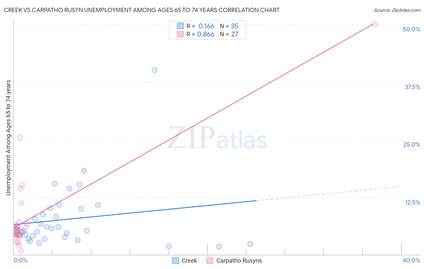 Creek vs Carpatho Rusyn Unemployment Among Ages 65 to 74 years