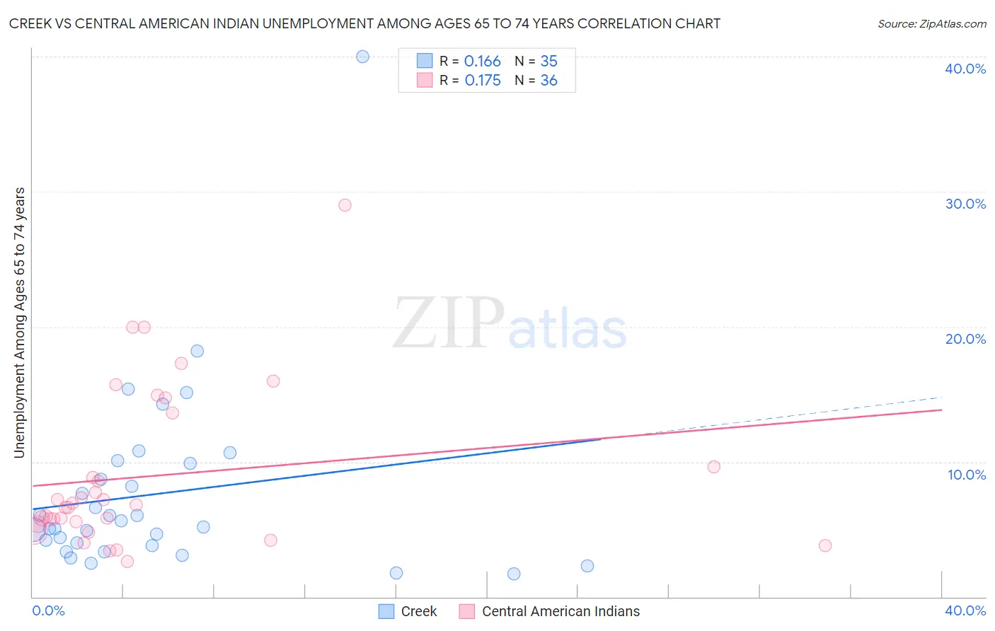 Creek vs Central American Indian Unemployment Among Ages 65 to 74 years