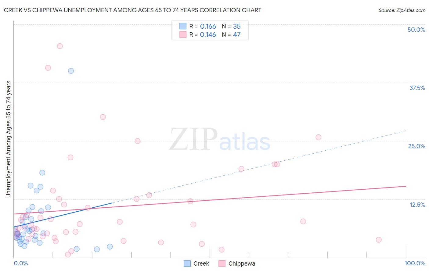 Creek vs Chippewa Unemployment Among Ages 65 to 74 years