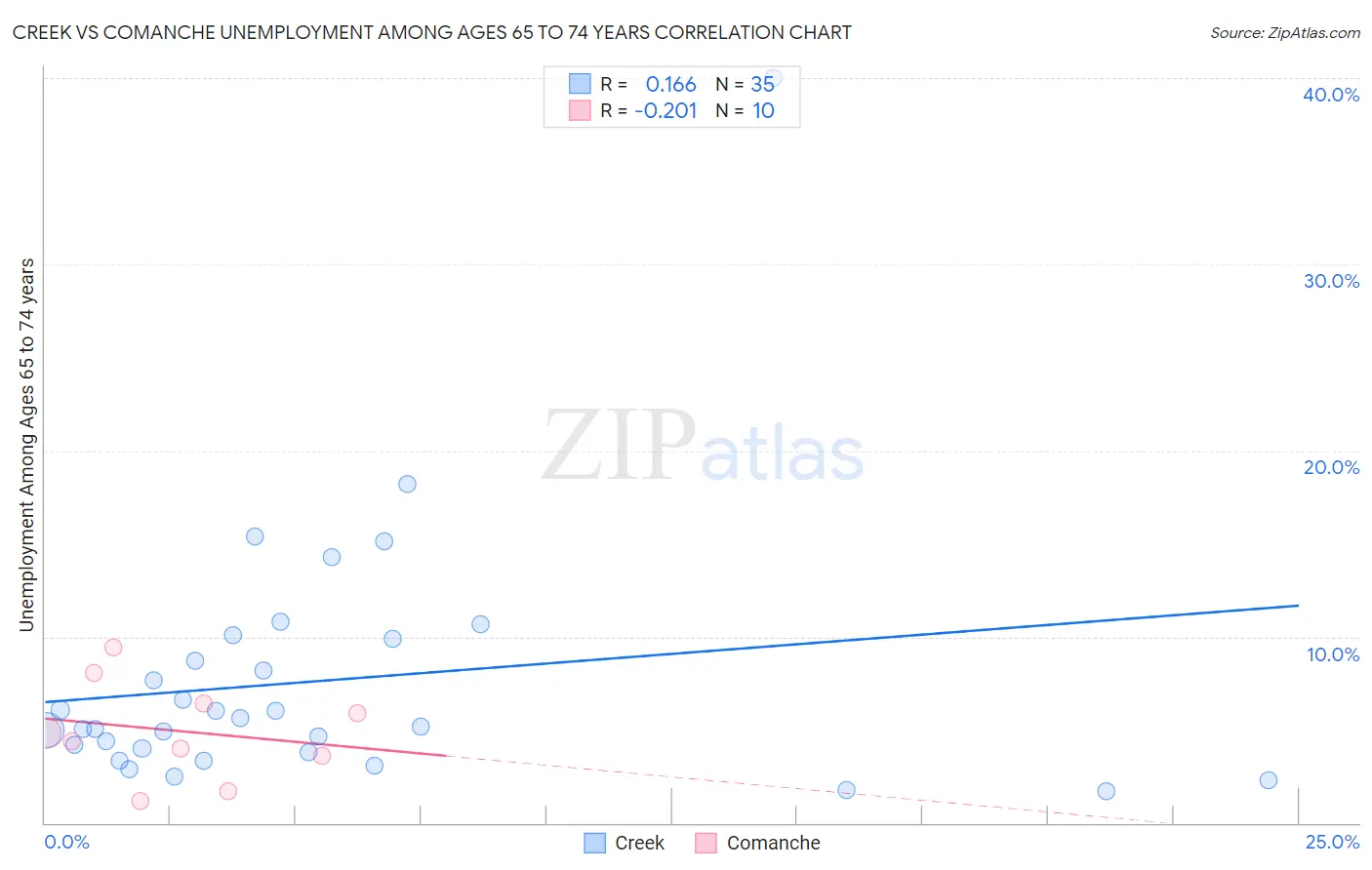 Creek vs Comanche Unemployment Among Ages 65 to 74 years