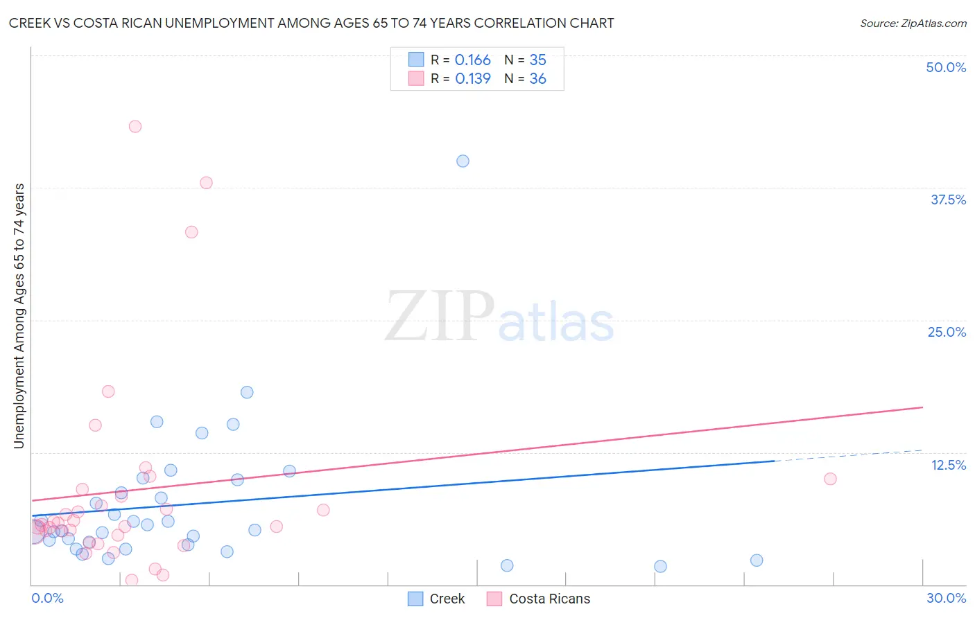 Creek vs Costa Rican Unemployment Among Ages 65 to 74 years