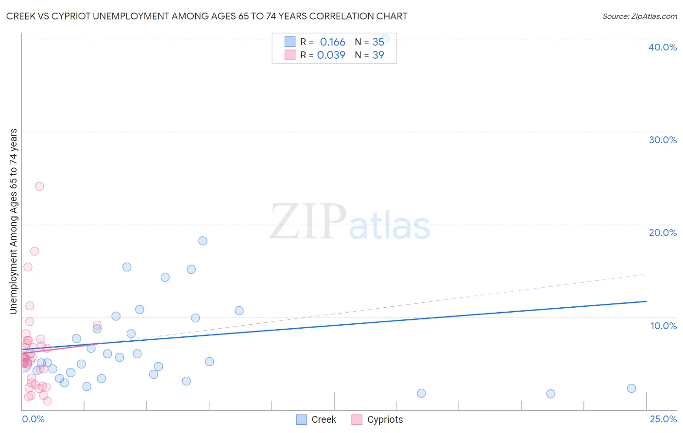 Creek vs Cypriot Unemployment Among Ages 65 to 74 years