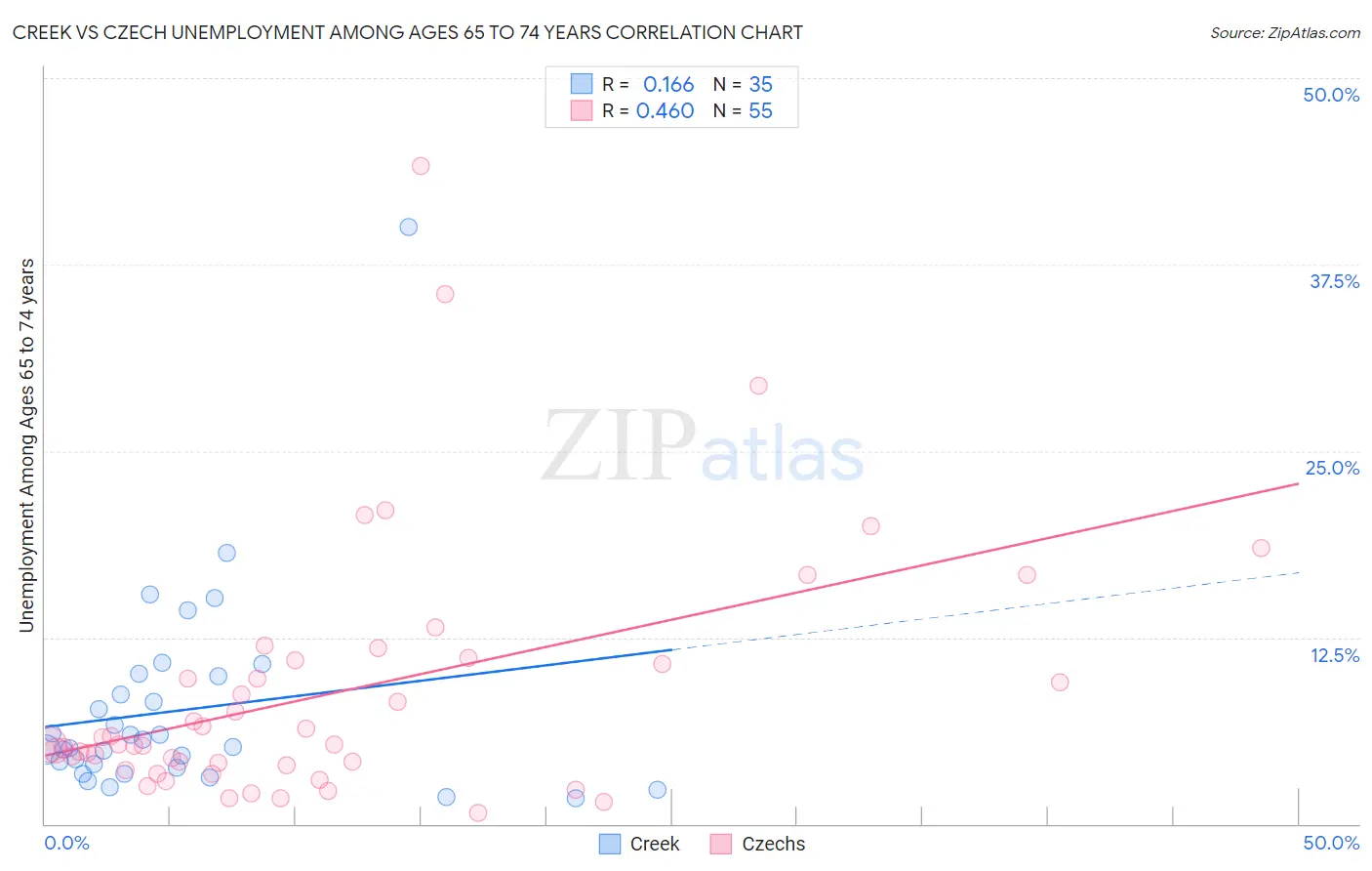 Creek vs Czech Unemployment Among Ages 65 to 74 years