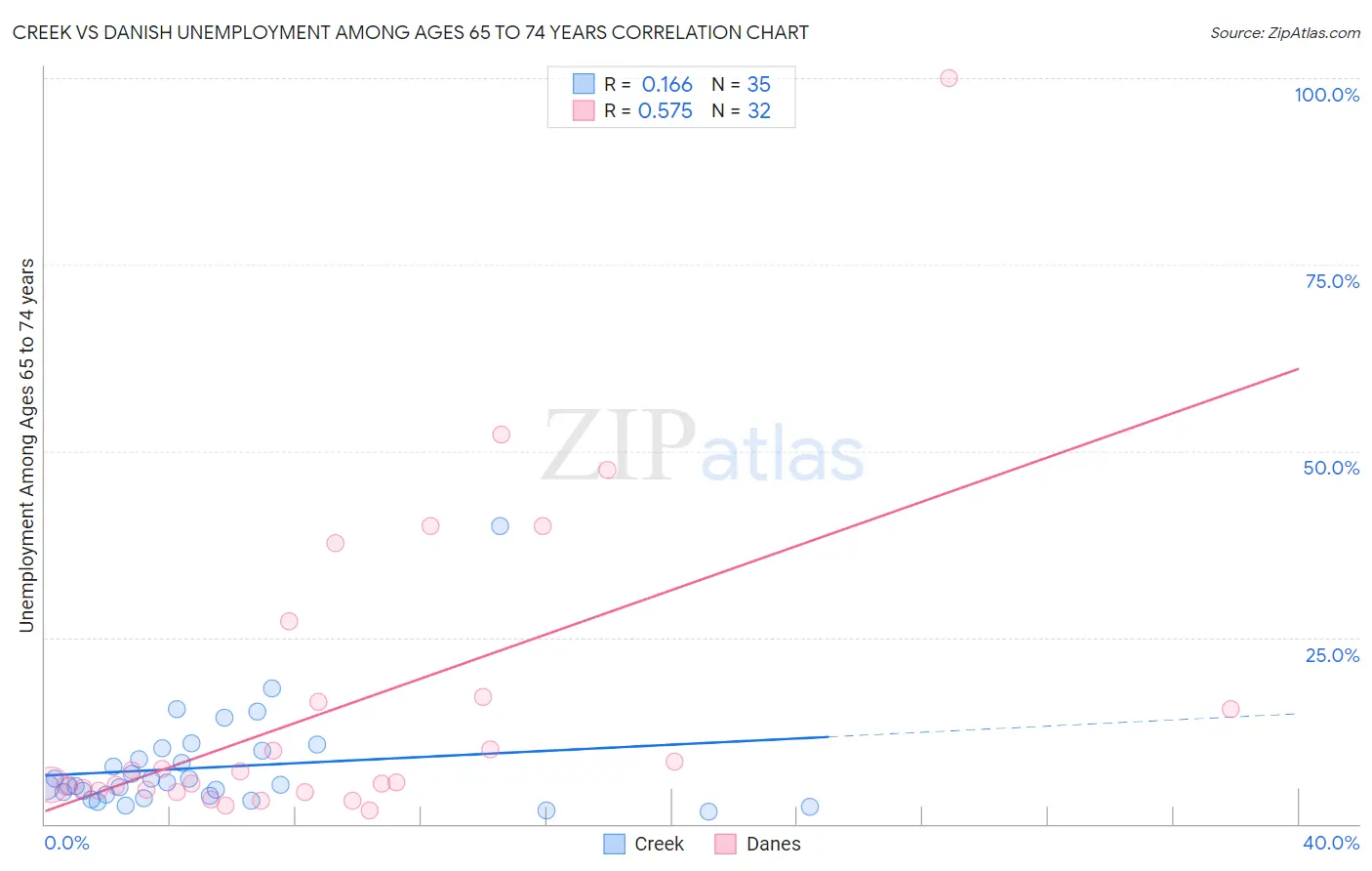 Creek vs Danish Unemployment Among Ages 65 to 74 years