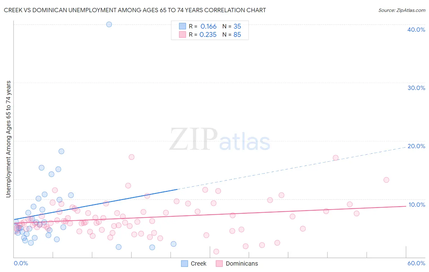 Creek vs Dominican Unemployment Among Ages 65 to 74 years