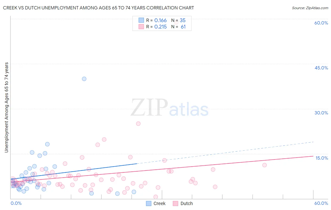 Creek vs Dutch Unemployment Among Ages 65 to 74 years
