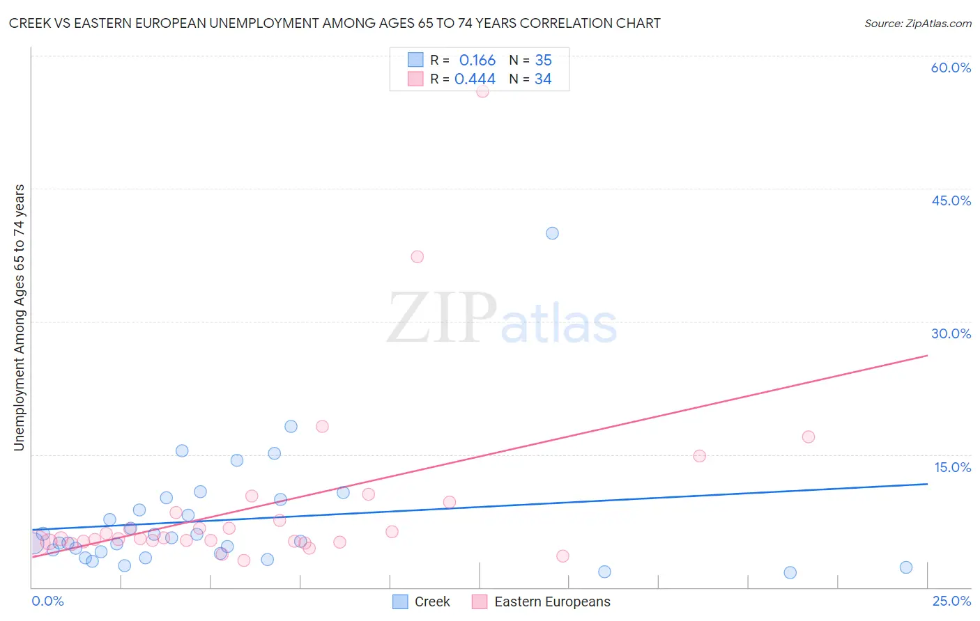 Creek vs Eastern European Unemployment Among Ages 65 to 74 years