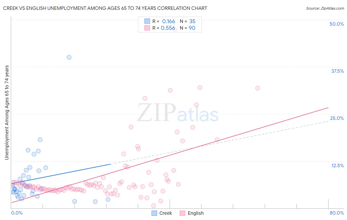 Creek vs English Unemployment Among Ages 65 to 74 years