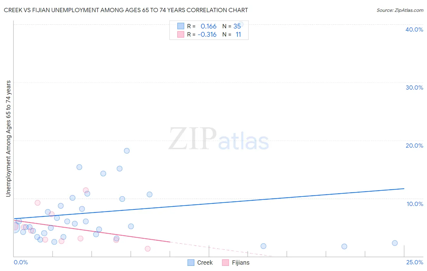 Creek vs Fijian Unemployment Among Ages 65 to 74 years