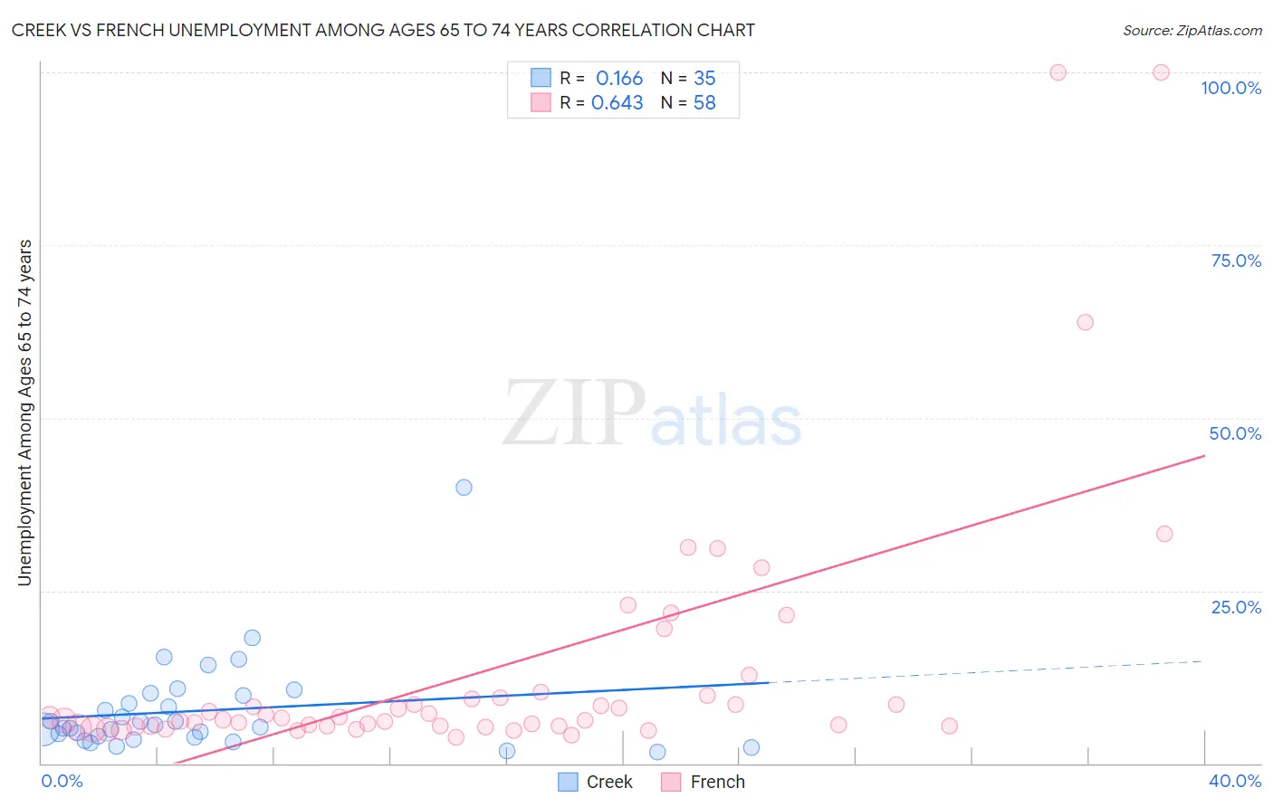 Creek vs French Unemployment Among Ages 65 to 74 years