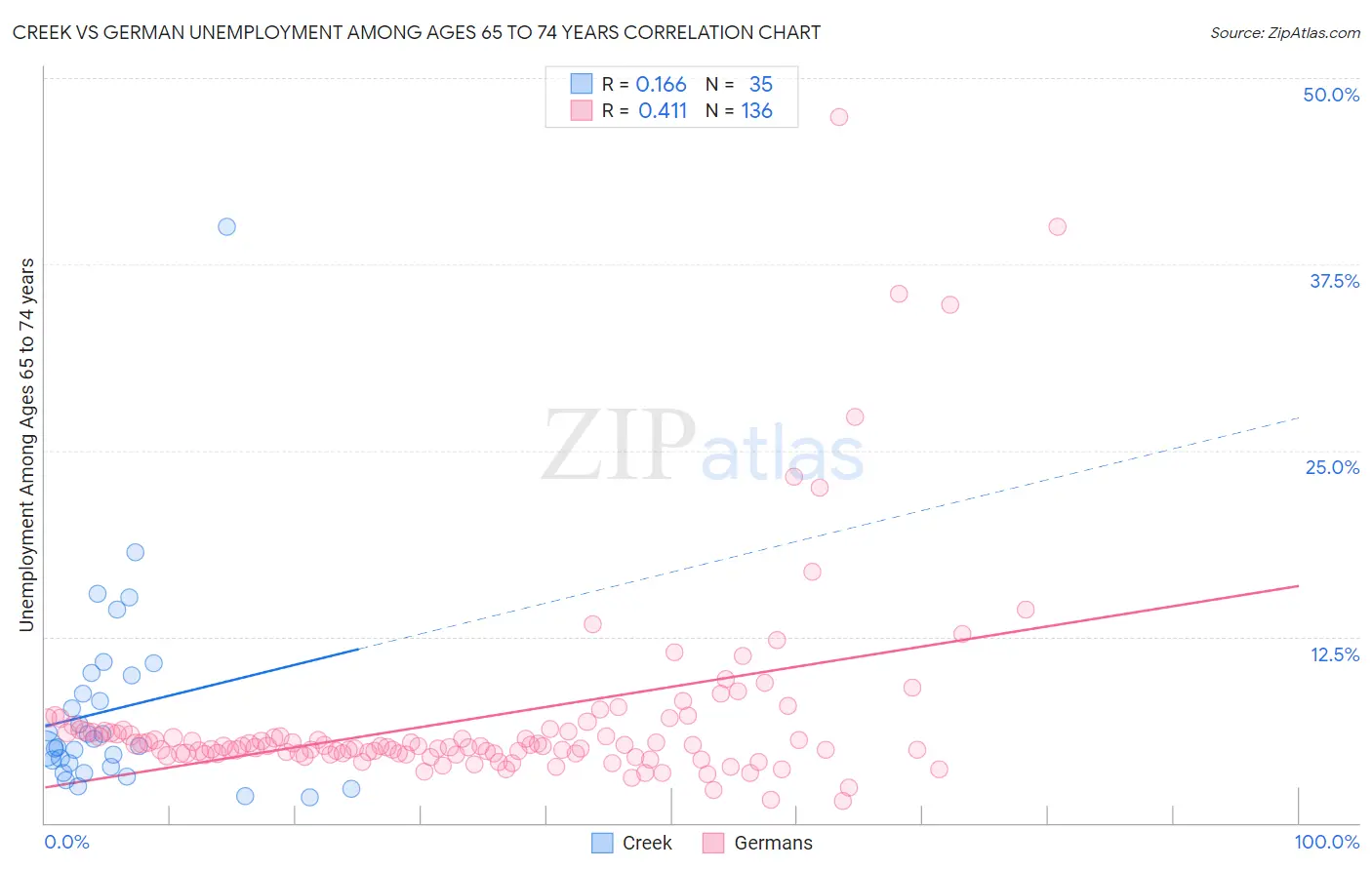 Creek vs German Unemployment Among Ages 65 to 74 years