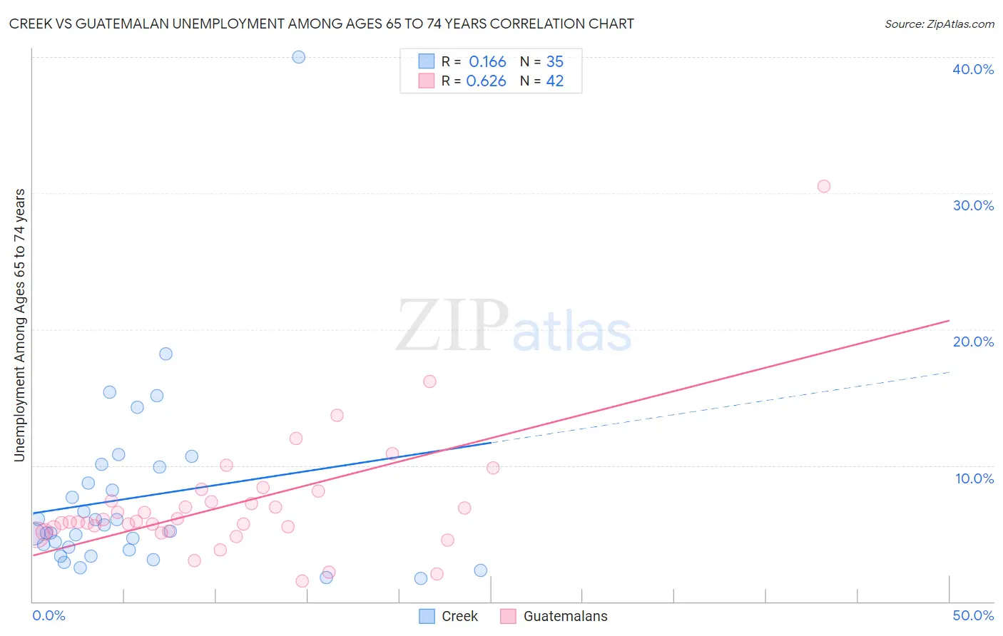 Creek vs Guatemalan Unemployment Among Ages 65 to 74 years