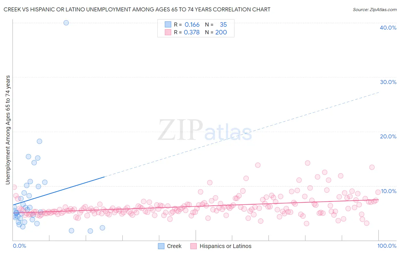 Creek vs Hispanic or Latino Unemployment Among Ages 65 to 74 years