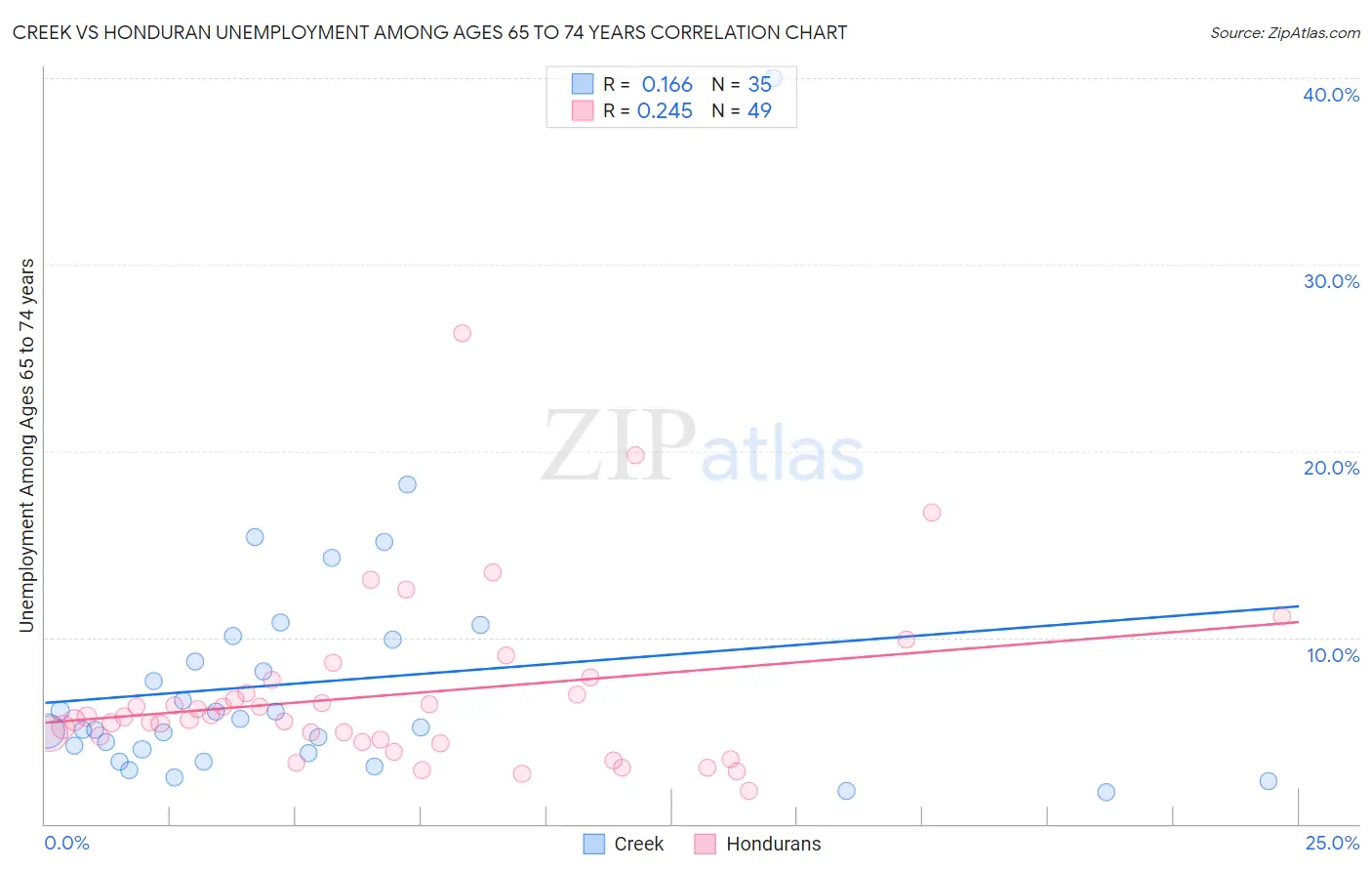 Creek vs Honduran Unemployment Among Ages 65 to 74 years