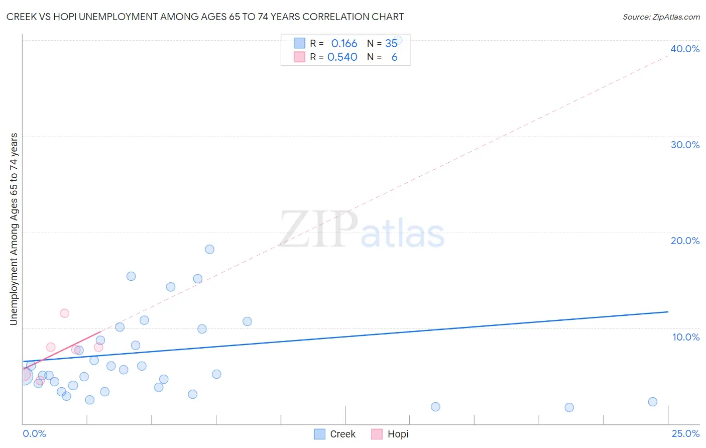 Creek vs Hopi Unemployment Among Ages 65 to 74 years