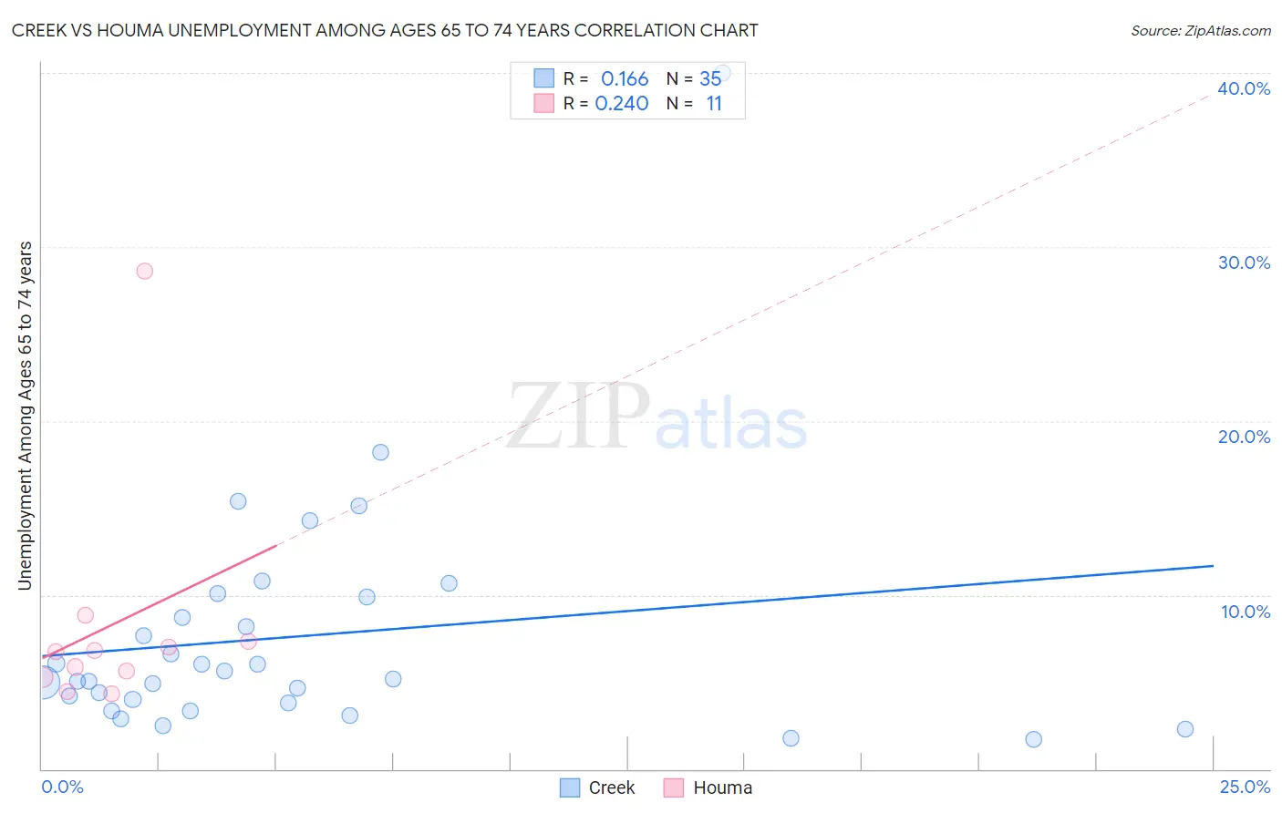 Creek vs Houma Unemployment Among Ages 65 to 74 years
