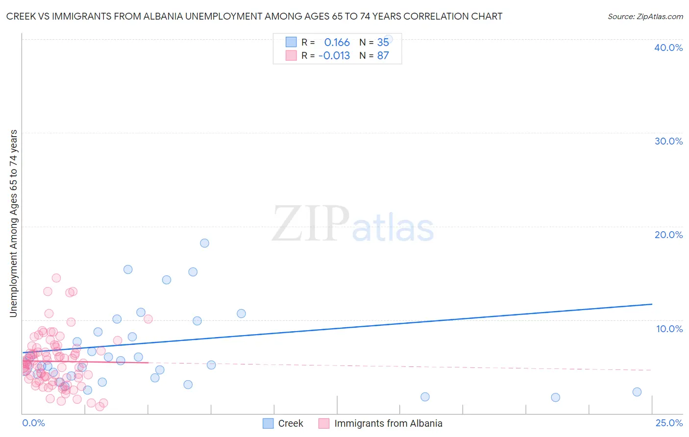 Creek vs Immigrants from Albania Unemployment Among Ages 65 to 74 years