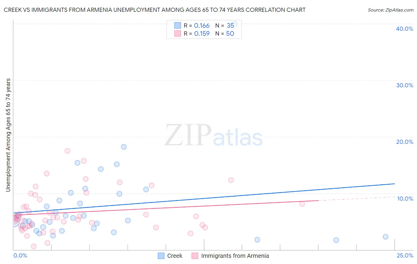 Creek vs Immigrants from Armenia Unemployment Among Ages 65 to 74 years