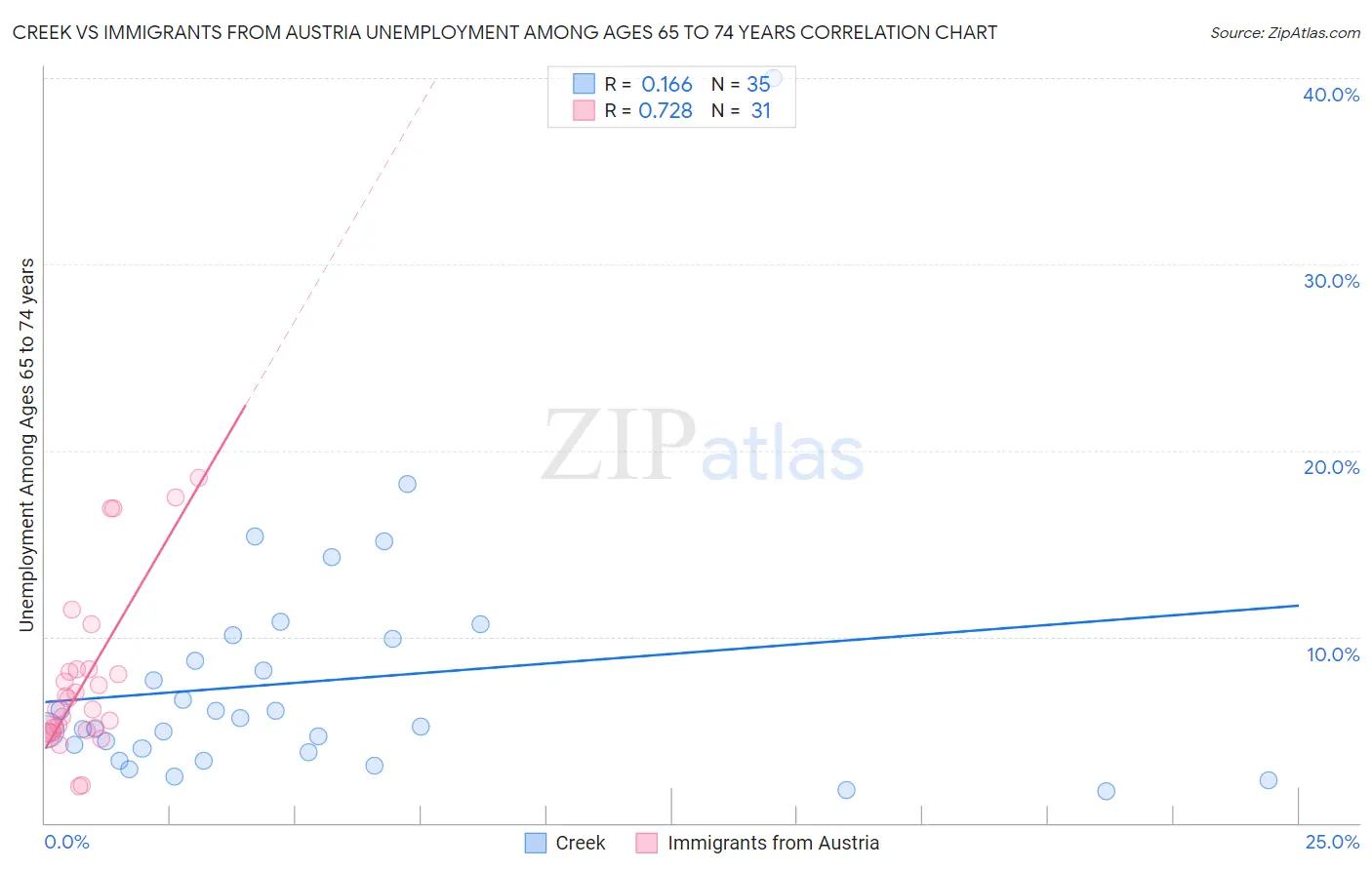 Creek vs Immigrants from Austria Unemployment Among Ages 65 to 74 years