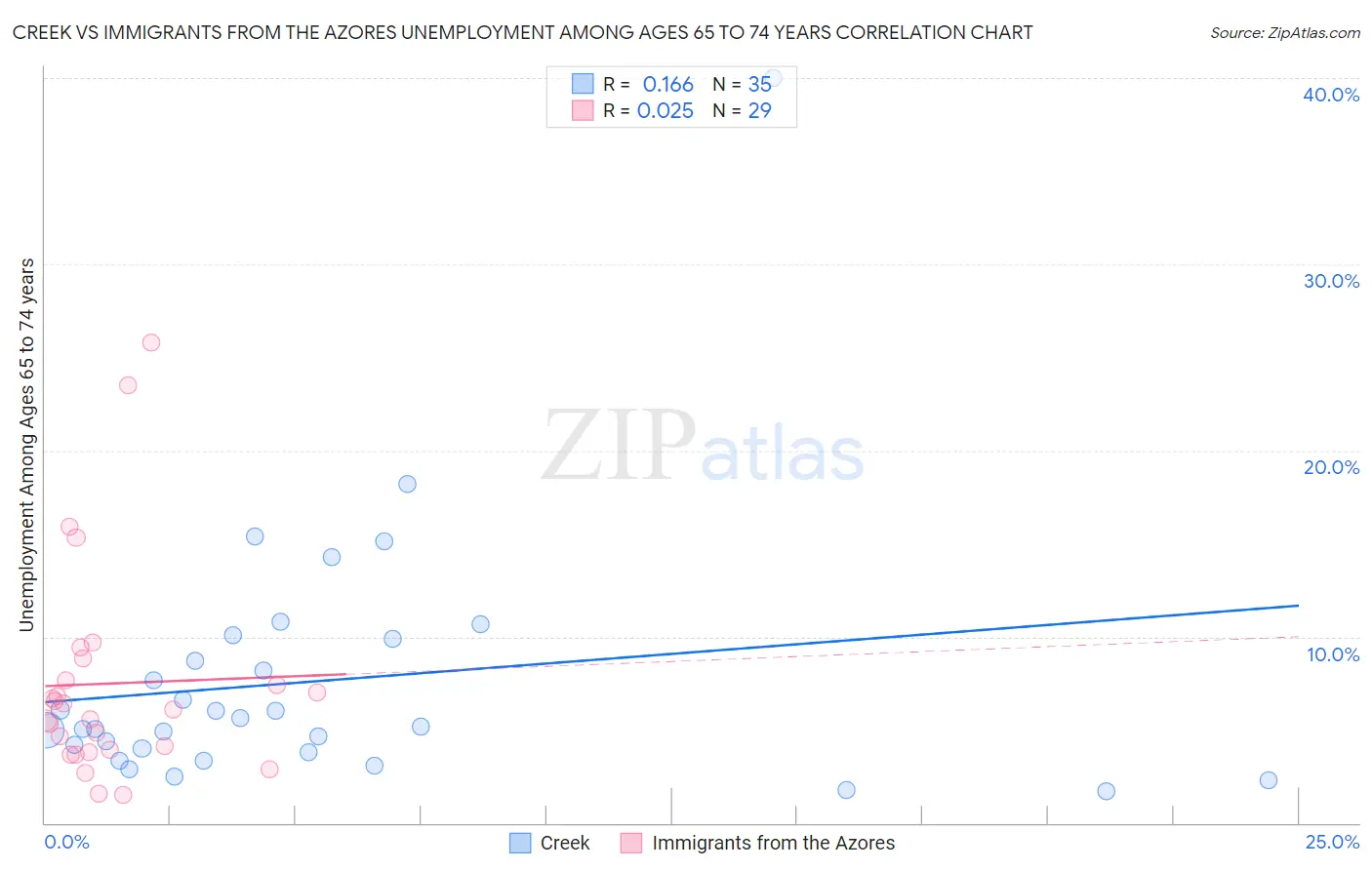 Creek vs Immigrants from the Azores Unemployment Among Ages 65 to 74 years