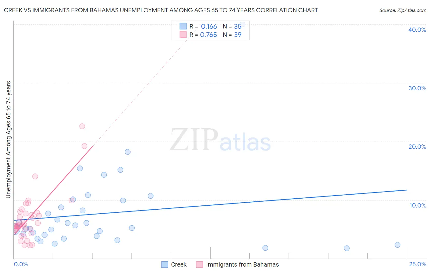 Creek vs Immigrants from Bahamas Unemployment Among Ages 65 to 74 years