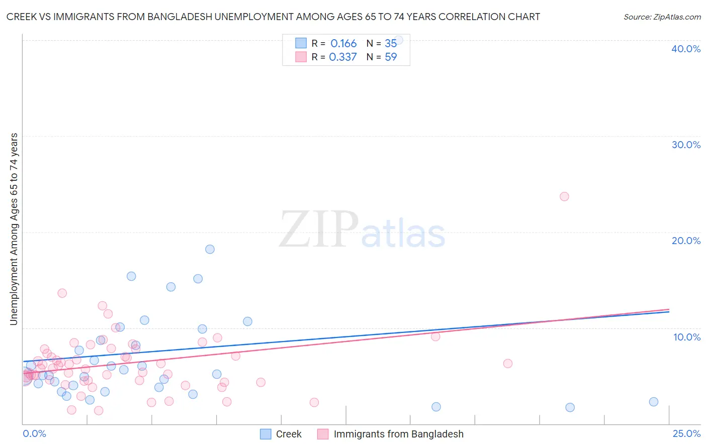 Creek vs Immigrants from Bangladesh Unemployment Among Ages 65 to 74 years