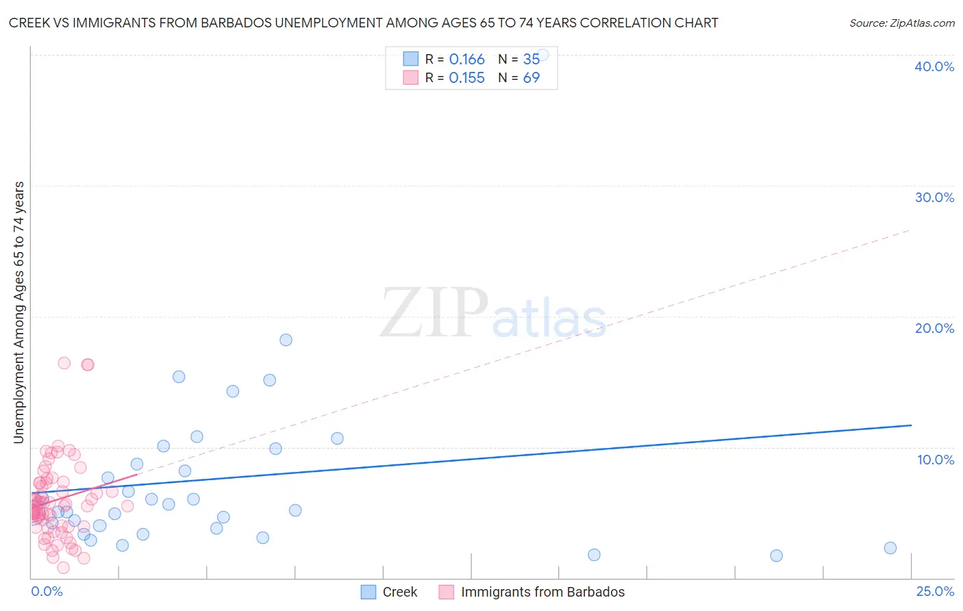 Creek vs Immigrants from Barbados Unemployment Among Ages 65 to 74 years