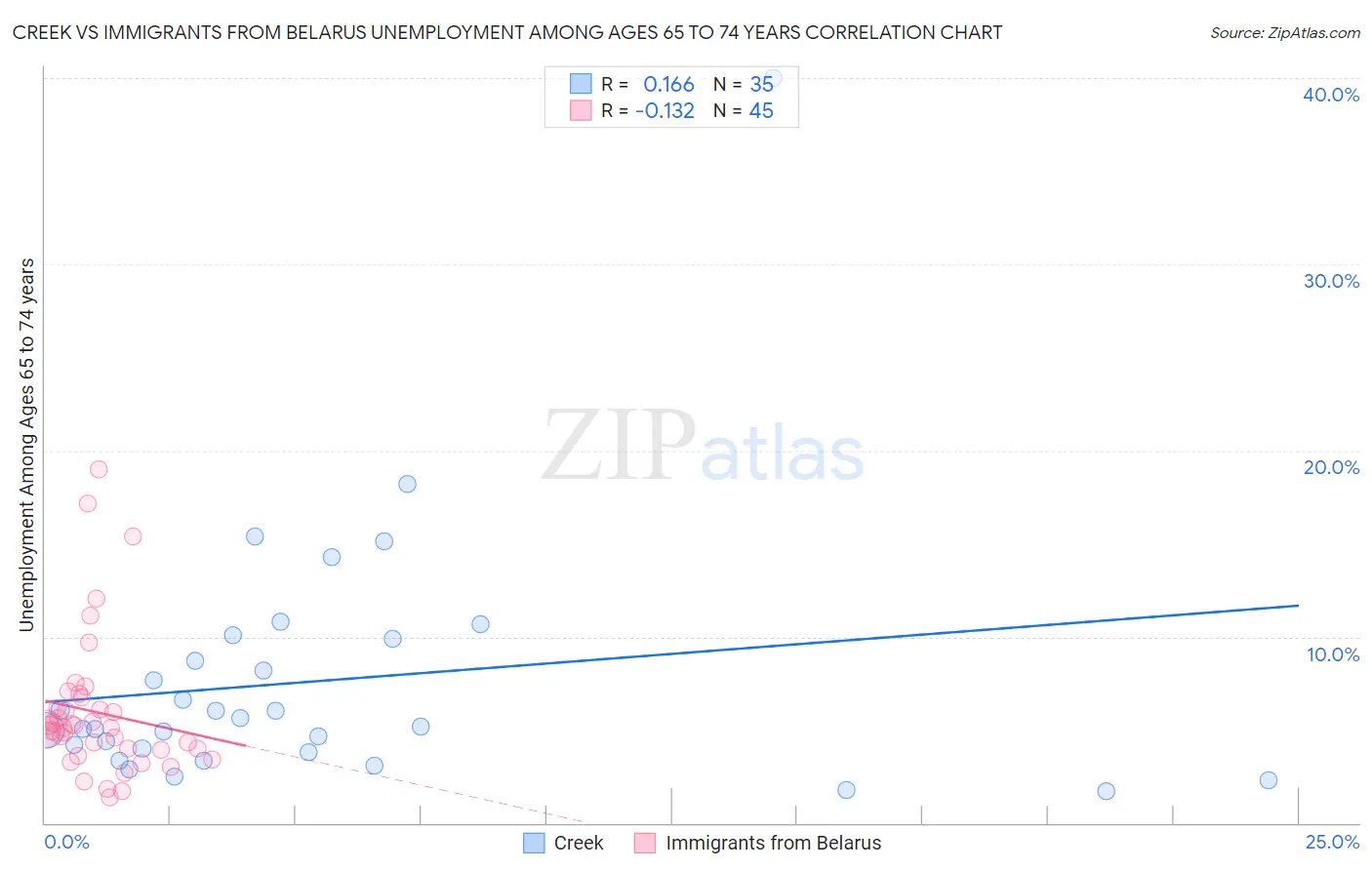 Creek vs Immigrants from Belarus Unemployment Among Ages 65 to 74 years