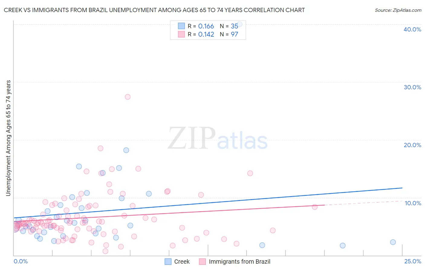 Creek vs Immigrants from Brazil Unemployment Among Ages 65 to 74 years