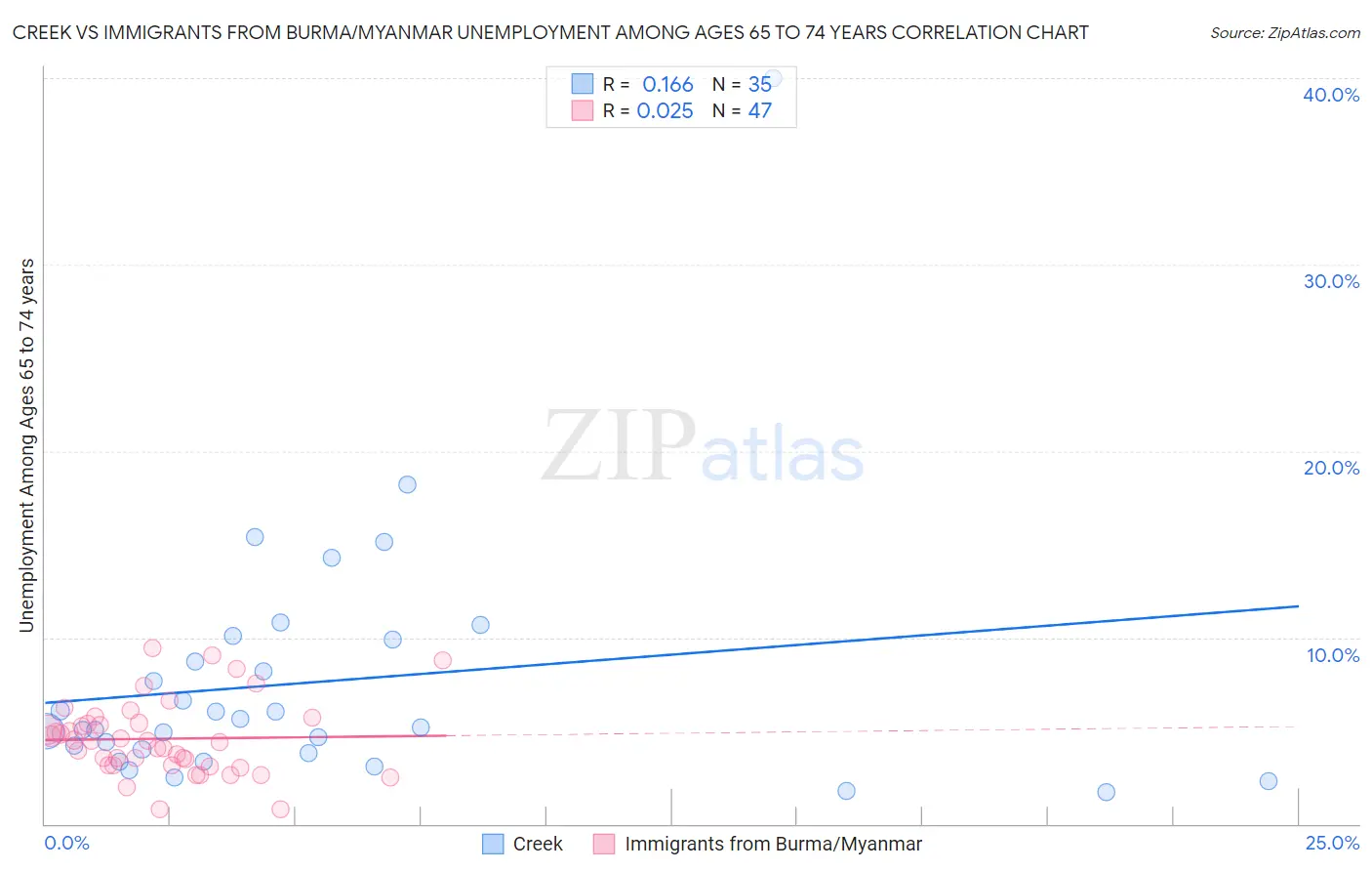 Creek vs Immigrants from Burma/Myanmar Unemployment Among Ages 65 to 74 years