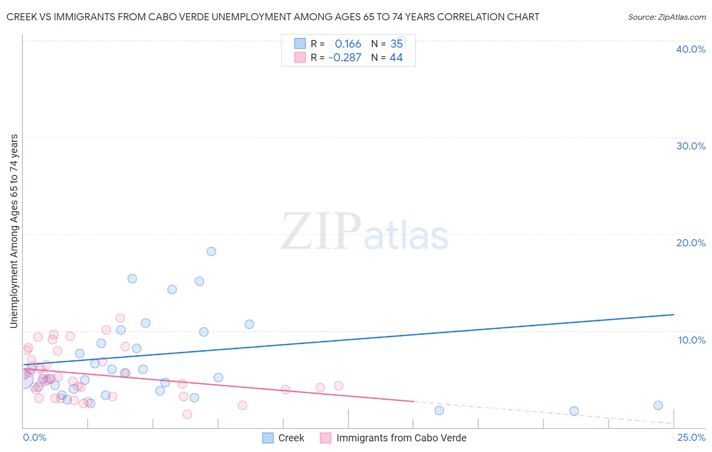 Creek vs Immigrants from Cabo Verde Unemployment Among Ages 65 to 74 years