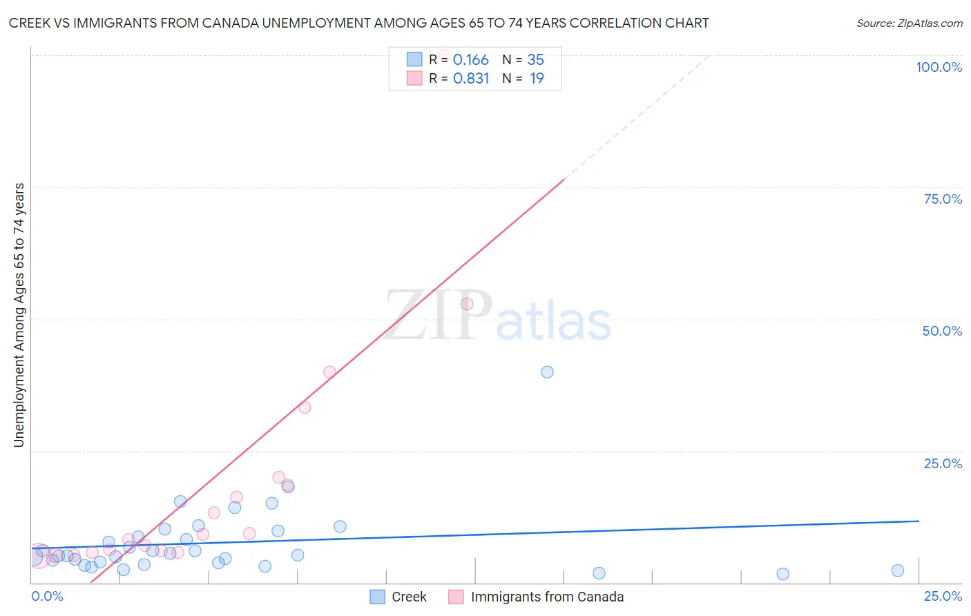 Creek vs Immigrants from Canada Unemployment Among Ages 65 to 74 years