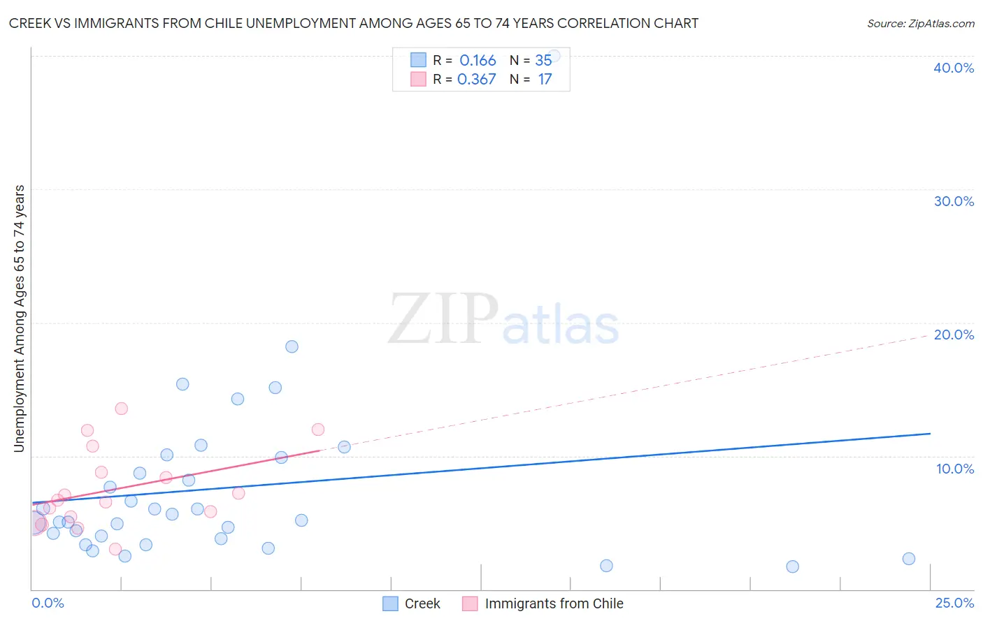 Creek vs Immigrants from Chile Unemployment Among Ages 65 to 74 years