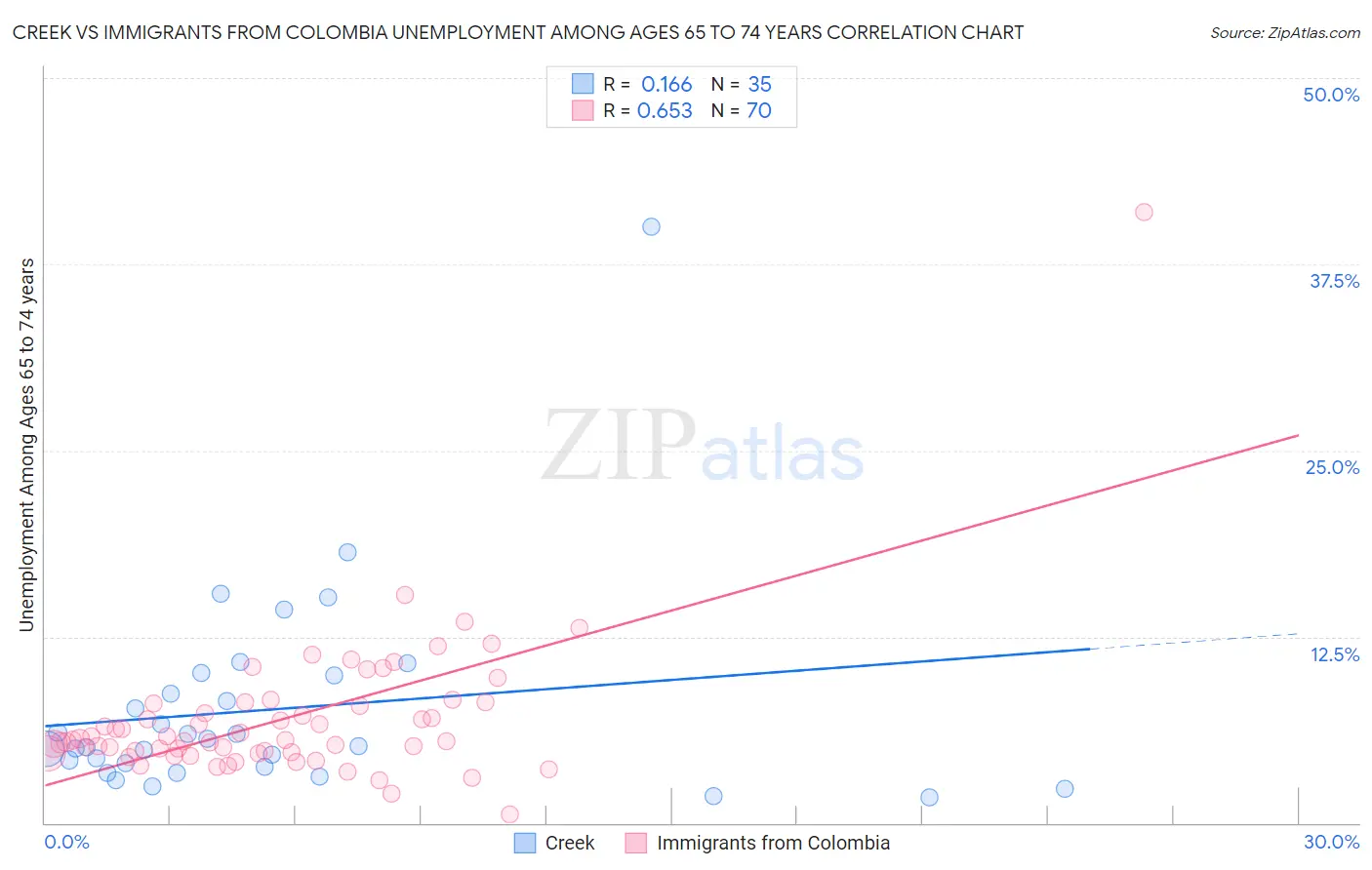 Creek vs Immigrants from Colombia Unemployment Among Ages 65 to 74 years