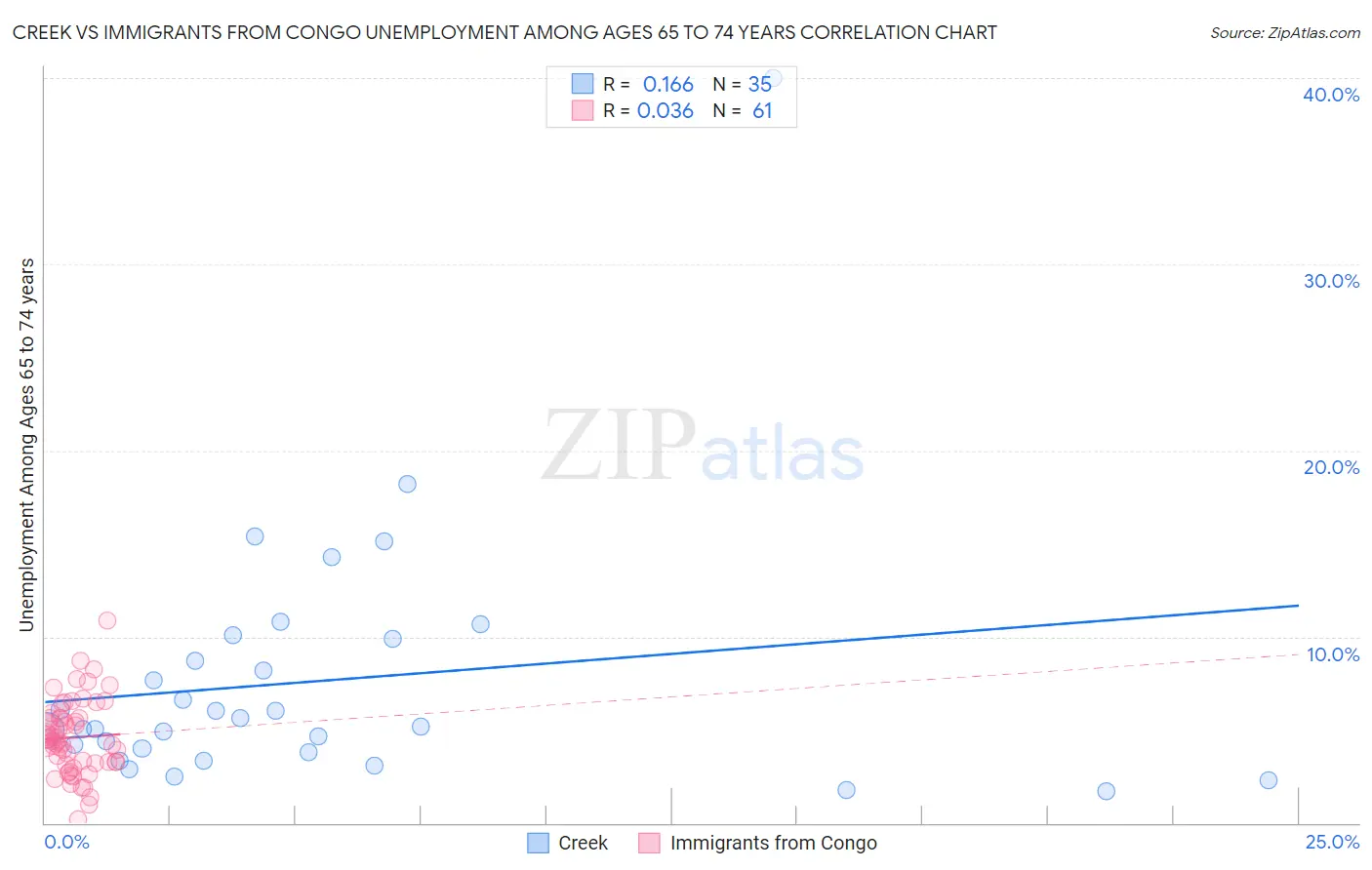 Creek vs Immigrants from Congo Unemployment Among Ages 65 to 74 years