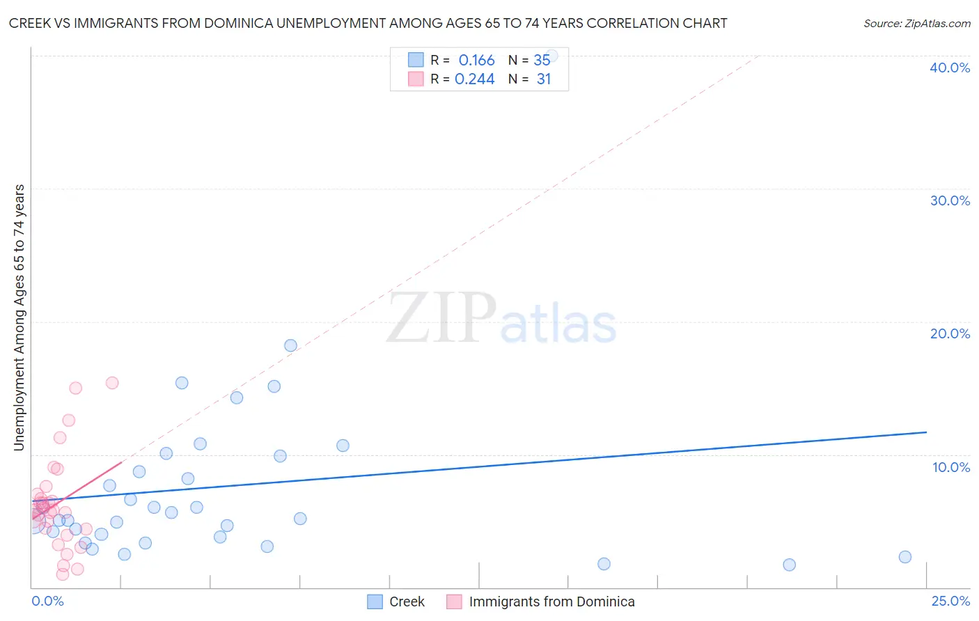 Creek vs Immigrants from Dominica Unemployment Among Ages 65 to 74 years